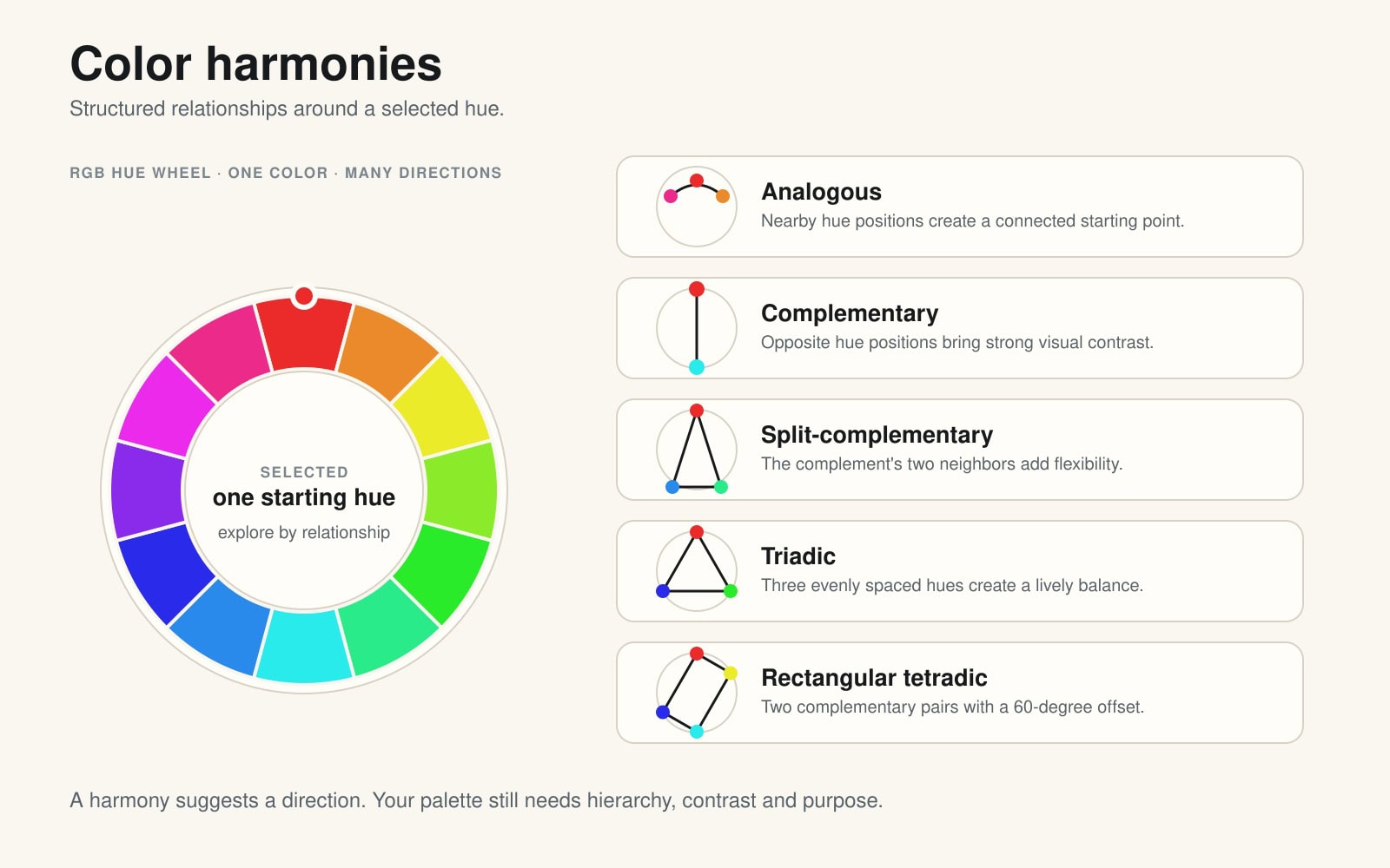 Diagram showing an RGB hue wheel with red at the top and examples of analogous, complementary, split-complementary, triadic and rectangular tetradic relationships.